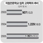 직업전문학교에 대졸자 몰린다