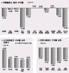 [서경 펀드닥터] 배당주 펀드 수익률 양호