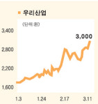 우리산업㈜ 기관매수세 큰폭 유입