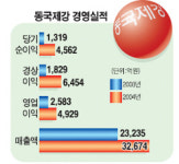 [일류기업은 다르다] 동국제강주식회사