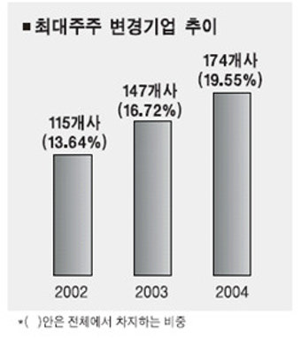 최대주주 바뀌는 코스닥기업 급증