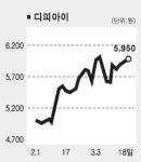 디피아이, 관계사 실적 호조