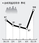 소비우울증 벗어났다