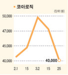 엠텍비젼·코아로직 비상