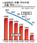 삼성전자 주식 품귀 심화된다
