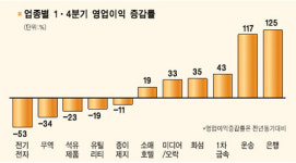 운송·철강·정유 깜짝 실적