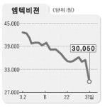 엠텍비젼·코아로직 급락