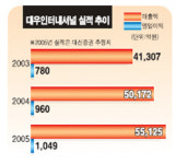[웰빙포트폴리오/ 4월호] 대우인터내셔널, 미얀마 가스전 개발