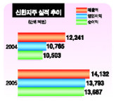 [알짜기업 실적행진은 계속된다] 신한금융지주회사