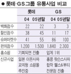 GS, 롯데 아성 넘본다