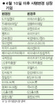 상장기업 社名 바꿔 붐