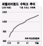 피델리티, 선전? 고전?