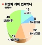 中 위앤貨 절상 당장 안될것
