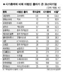 법인비이센타 | 코스닥 타법인 출자 두배 늘어