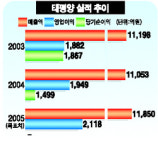 [웰빙포트폴리오/ 5월호] 태평양
