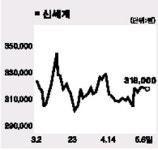 [전문가 추천주] ● 신세계(004170)