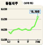 동원지주, “자사주 340만주 매입” 호재