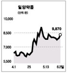 제약주, 신약개발 ‘약발’