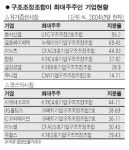 구조조정조합 소유기업 매물로
