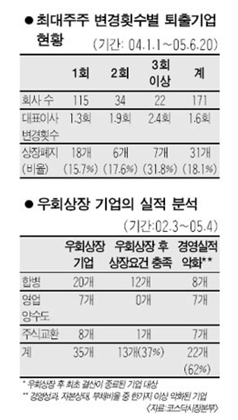 최대주주 변경 잦은기업 “조심”