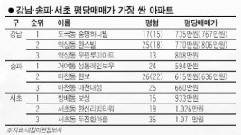 강남구 최저가 아파트 평당 735만원