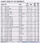 조망권 좋은 아파트 쏟아진다