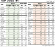 3분기 턴어라운드株공략하라