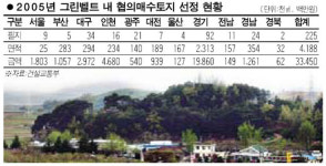 올 그린벨트내 협의매수 토지 127만평 335억원 결정