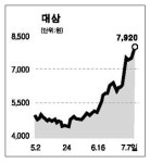 [전문가 추천주] 대상 (001680)