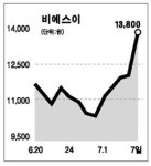 4년 법정분쟁 끝 비에스이 상한가