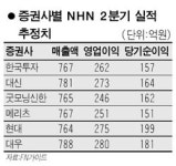 NHN 2분기 실적 예상 웃돌듯