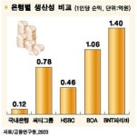 [글로벌뱅크로 가자] <4> 금융전문인력을 키우자