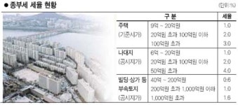 세금 폭탄 에 급매물 쏟아질듯