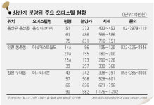 오피스텔도 매도-매수 호가 큰격차