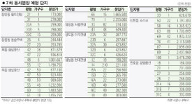 서울 7차동시분양 1,247가구