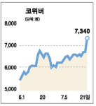 “MSPP 경쟁력 탁월 코위버 고성장 지속”