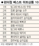한강변 편의점 열대야 특수