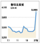 (주)현대오토넷 (덕산) | 현대오토넷 단기 급등 경계령