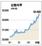 신한경영법인주 | [전문가 추천주] 신한지주