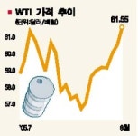 국제유가 또 사상최고… 원자재값도 폭등
