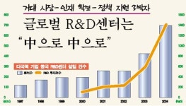 [强위안시대 13억이 뛴다] 글로벌 R&D센터 中으로