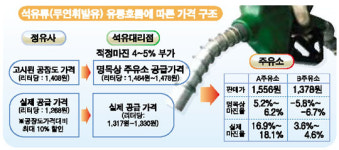 일부 주유소 폭리 심하다