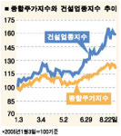 건자재 관련주 상승 탄력 강화 예상