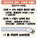 [내년부터 달라지는 세제] 창업자금 사전상속땐 증여세 10%로