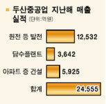 두산重, 中원전시장 본격진출