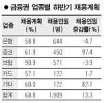 증권사등 금융권 채용 활기