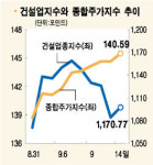 건설주 반등 “분할매수 시점”