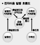 27일부터 8개 은행 전자어음 업무 시작