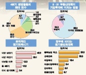 북핵타결등 호재…경기 바닥 찍나 기대 고조