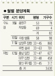 [2005 브랜드 하우징 페어] 남광토건, 전농동등 전국 5곳서 분